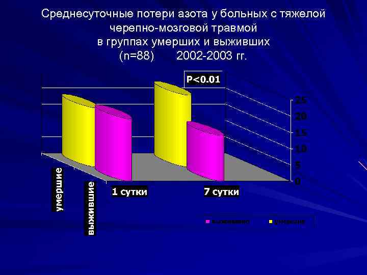 Среднесуточные потери азота у больных с тяжелой черепно-мозговой травмой в группах умерших и выживших