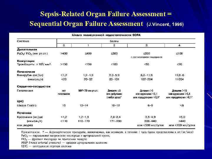 Sepsis-Related Organ Failure Assessment = Sequential Organ Failure Assessment (J. Vincent, 1996) 