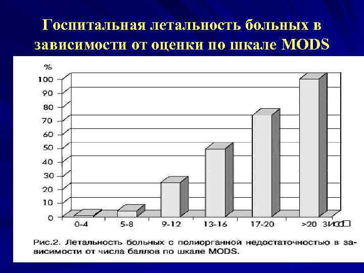 Госпитальная летальность больных в зависимости от оценки по шкале MODS 