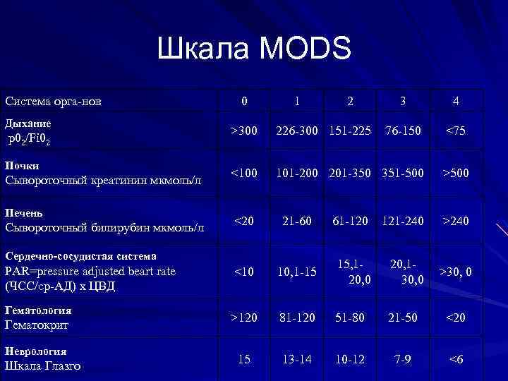 Шкала токсичности. Шкала Mods. Шкала оценки сепсиса. Mods шкала сепсиса. Шкала полиорганной недостаточности Mods.