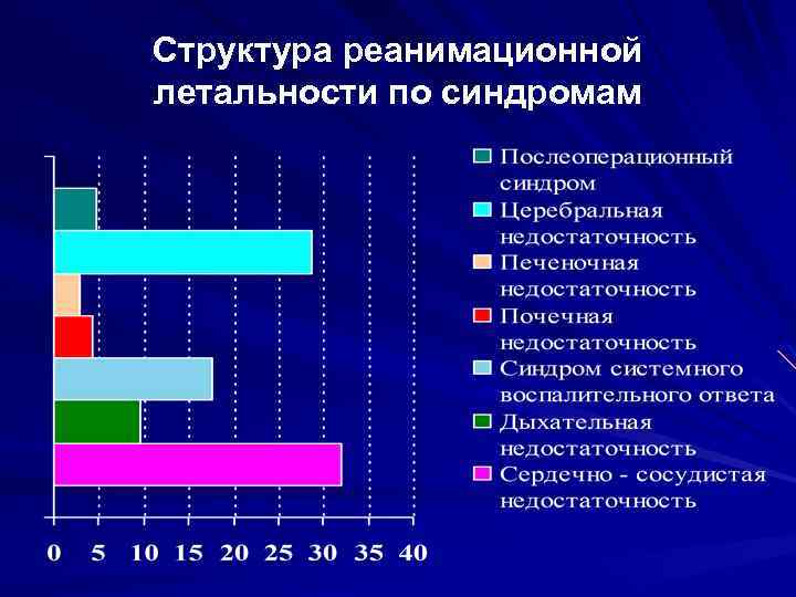 Структура реанимационной летальности по синдромам 