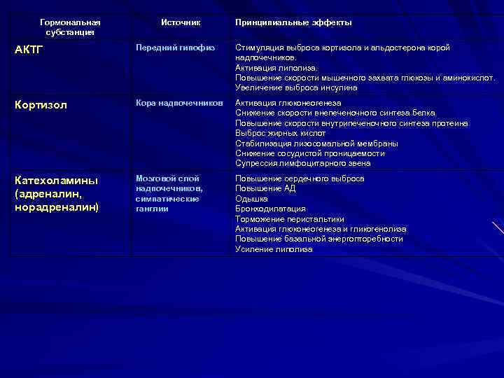 Гормональная субстанция Источник Принципиальные эффекты АКТГ Передний гипофиз Стимуляция выброса кортизола и альдостерона корой