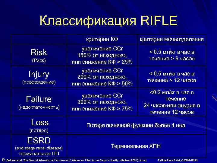 Классификация RIFLE критерии КФ Risk (Риск) Injury (повреждение) Failure (недостаточность) Loss (потеря) ESRD (end