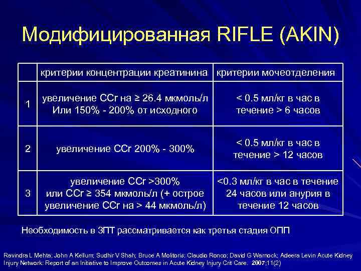 Модифицированная RIFLE (AKIN) критерии концентрации креатинина критерии мочеотделения 1 увеличение СCr на ≥ 26.