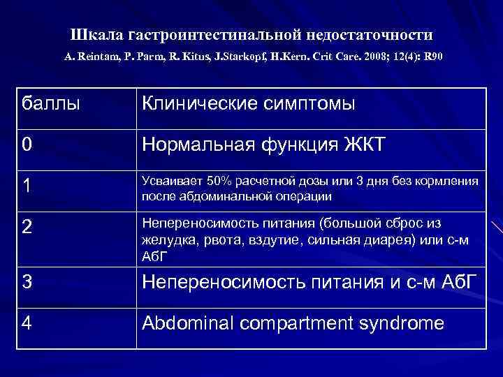 Шкала гастроинтестинальной недостаточности A. Reintam, P. Parm, R. Kitus, J. Starkopf, H. Kern. Crit