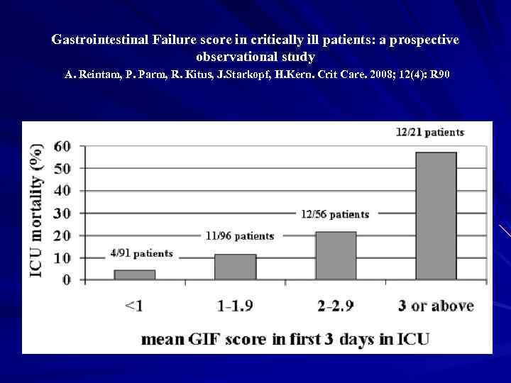 Gastrointestinal Failure score in critically ill patients: a prospective observational study A. Reintam, P.