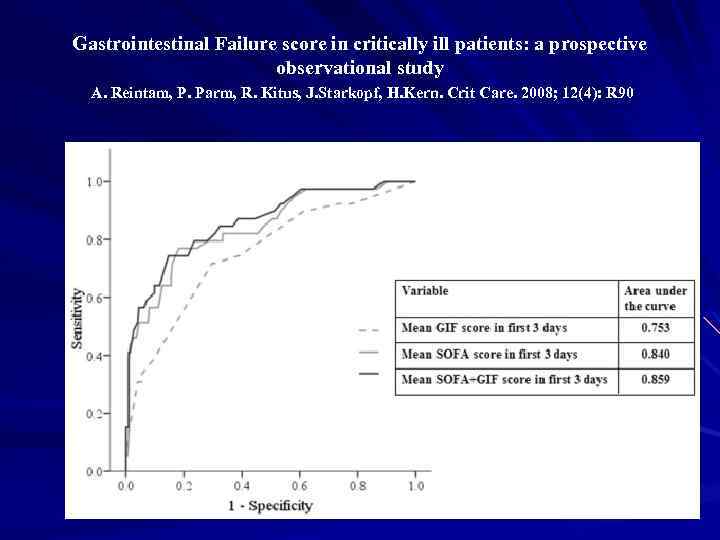 Gastrointestinal Failure score in critically ill patients: a prospective observational study A. Reintam, P.