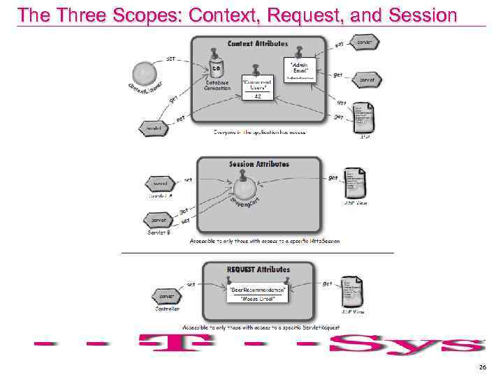 The Three Scopes: Context, Request, and Session 26 