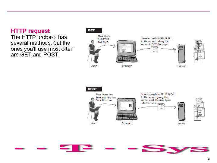 HTTP request The HTTP protocol has several methods, but the ones you’ll use most