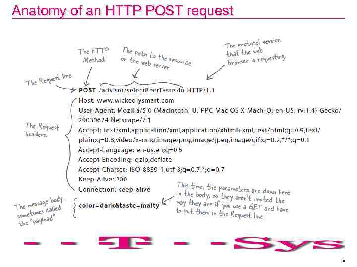 Anatomy of an HTTP POST request 8 