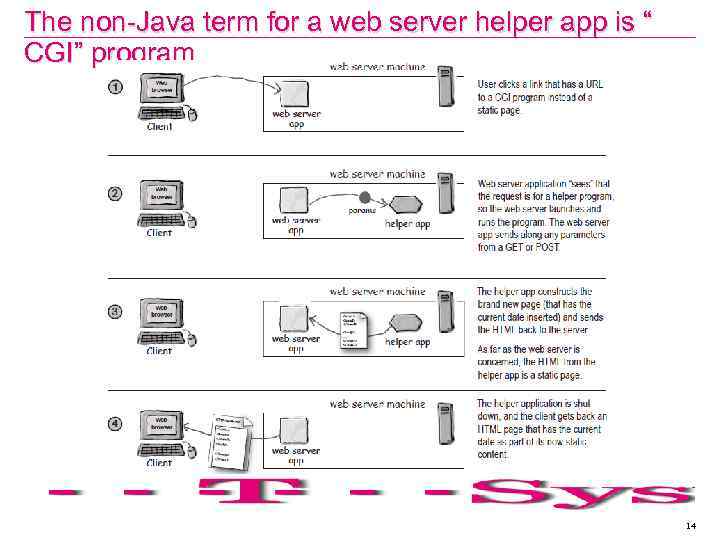 The non-Java term for a web server helper app is “ CGI” program 14