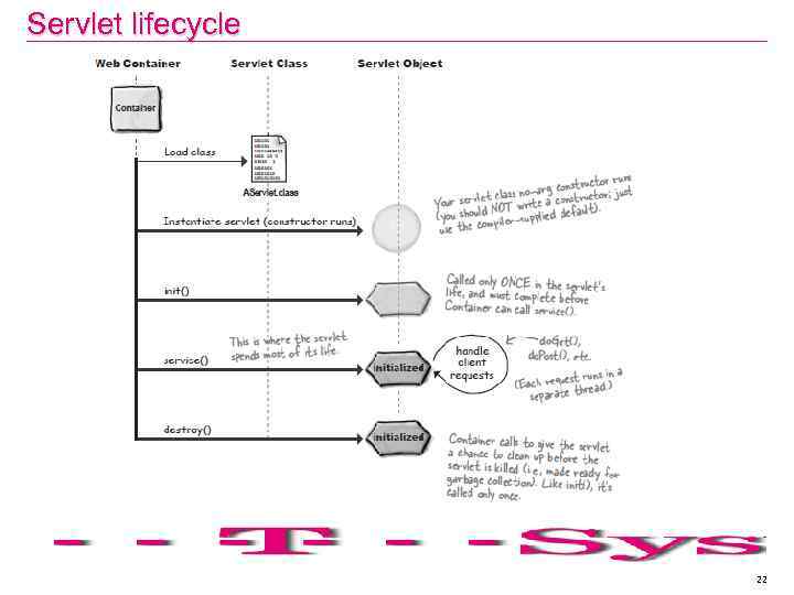 Servlet lifecycle 22 