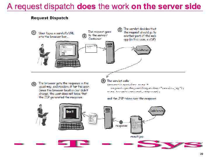 A request dispatch does the work on the server side 28 