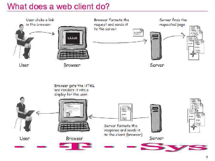 What does a web client do? 3 