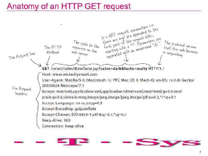 Anatomy of an HTTP GET request 7 