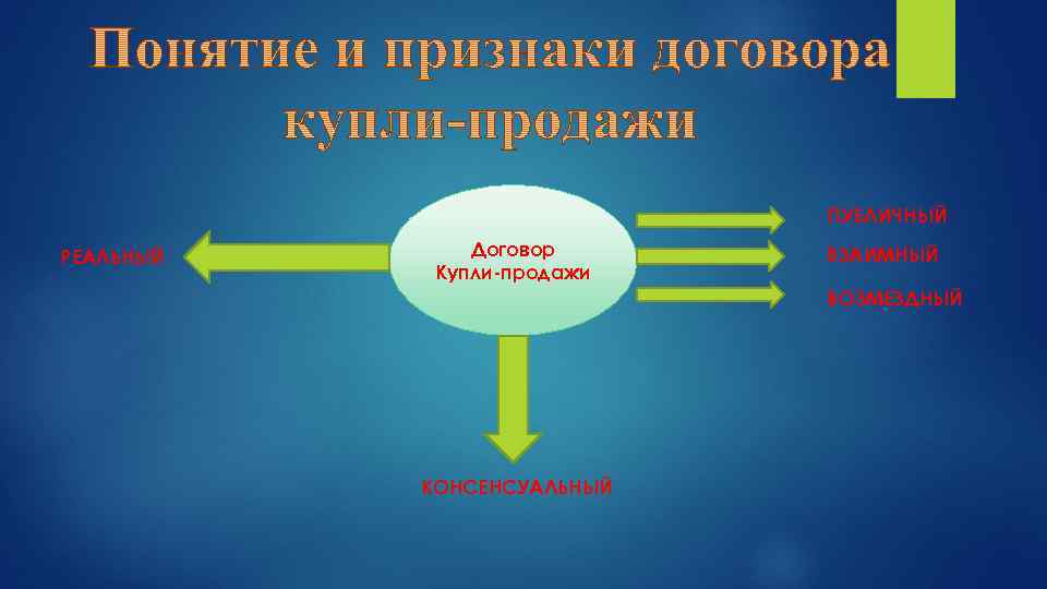 ПУБЛИЧНЫЙ РЕАЛЬНЫЙ Договор Купли-продажи ВЗАИМНЫЙ ВОЗМЕЗДНЫЙ КОНСЕНСУАЛЬНЫЙ 