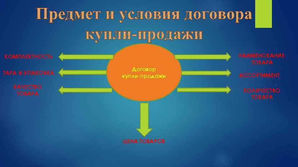 НАИМЕНОВАНИЕ ТОВАРА КОМПЛЕКТНОСТЬ ТАРА И УПАКОВКА Договор купли-продажи КАЧЕСТВО ТОВАРА АССОРТИМЕНТ КОЛИЧЕСТВО ТОВАРА ЦЕНА