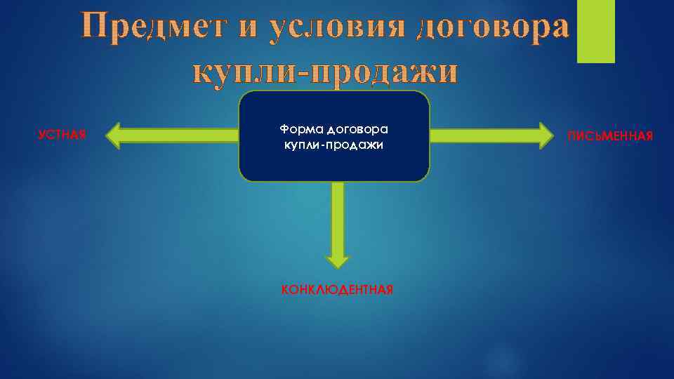 УСТНАЯ Форма договора купли-продажи КОНКЛЮДЕНТНАЯ ПИСЬМЕННАЯ 