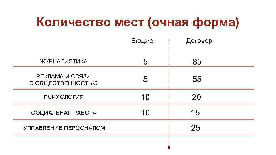 Количество мест (очная форма) Бюджет Договор ЖУРНАЛИСТИКА 5 85 РЕКЛАМА И СВЯЗИ С ОБЩЕСТВЕННОСТЬЮ