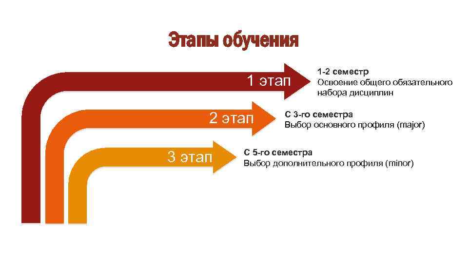 Этапы обучения 1 этап 2 этап –– 3 этап 1 -2 семестр Освоение общего