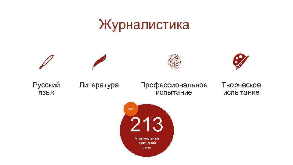 Журналистика Русский язык Профессиональное испытание Литература 2016 213 Минимальный проходной балл Творческое испытание 