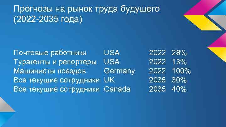 Прогнозы на рынок труда будущего (2022 -2035 года) Почтовые работники Турагенты и репортеры Машинисты