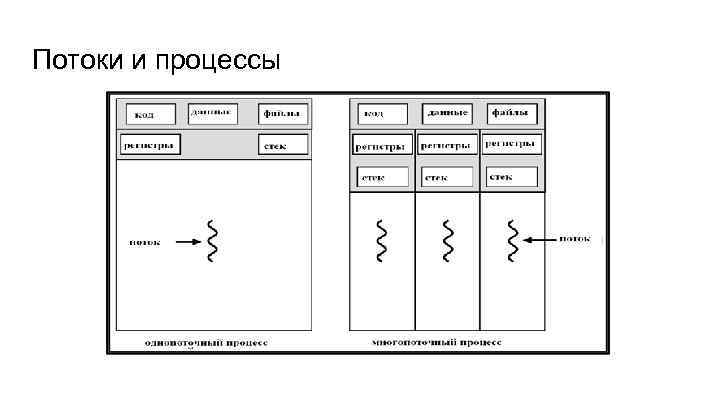 Потоки и процессы 