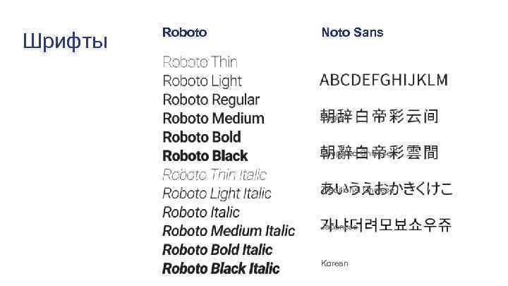 Шрифты Roboto Noto Sans English Simplified Chinese Traditional Chinese Japanese Korean 