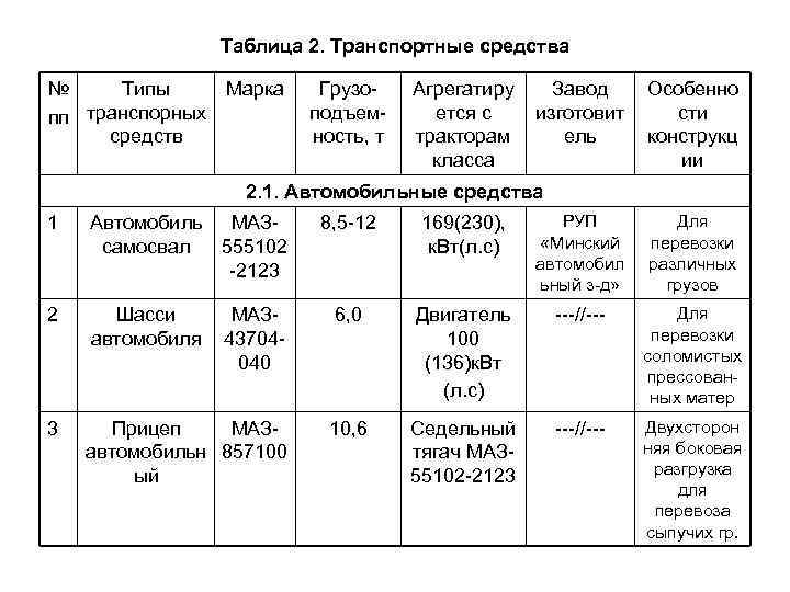 Таблица 2. Транспортные средства № Типы пп транспорных средств Марка Грузо подъем ность, т