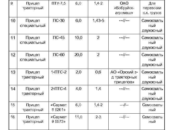 9 Прицеп тракторный ПТУ 7, 5 6, 0 1, 4 2 ОАО «Бобруйск агромаш»