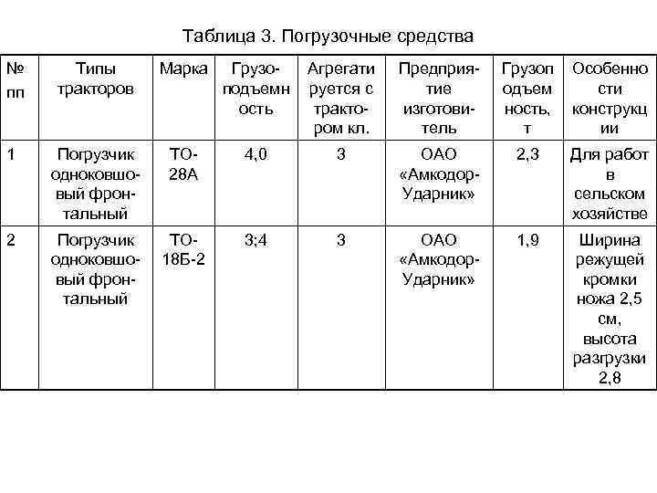 Таблица 3. Погрузочные средства № пп Типы тракторов Марка Грузо подъемн ость Агрегати руется