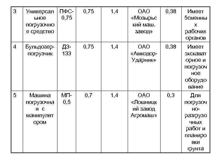 3 Универсал ПФС ьное 0, 75 погрузочно е средство 0, 75 1, 4 ОАО