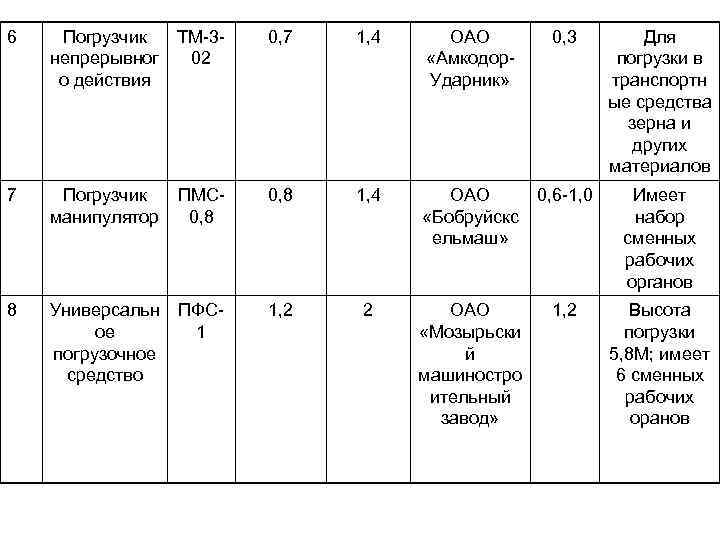 6 Погрузчик непрерывног о действия ТМ 3 02 0, 7 1, 4 ОАО «Амкодор