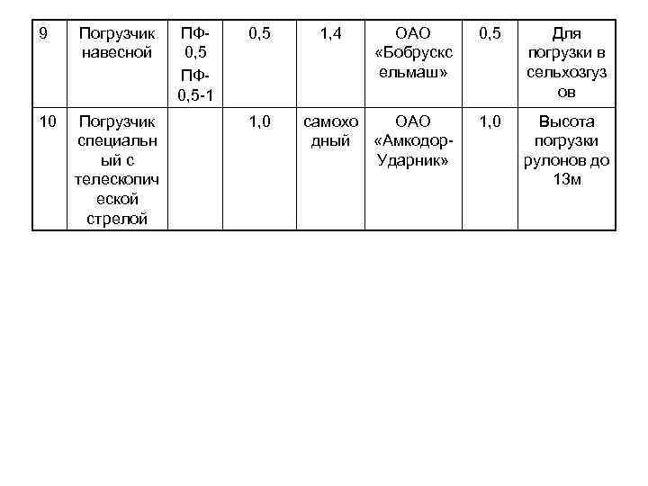 9 Погрузчик навесной 10 Погрузчик специальн ый с телескопич еской стрелой ПФ 0, 5