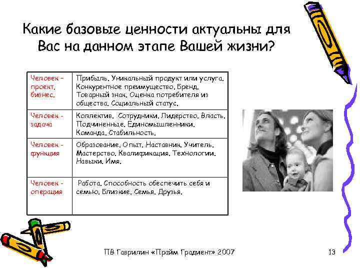 Какие базовые ценности актуальны для Вас на данном этапе Вашей жизни? Человек – проект,