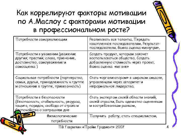 Как коррелируют факторы мотивации по А. Маслоу с факторами мотивации в профессиональном росте? Потребности