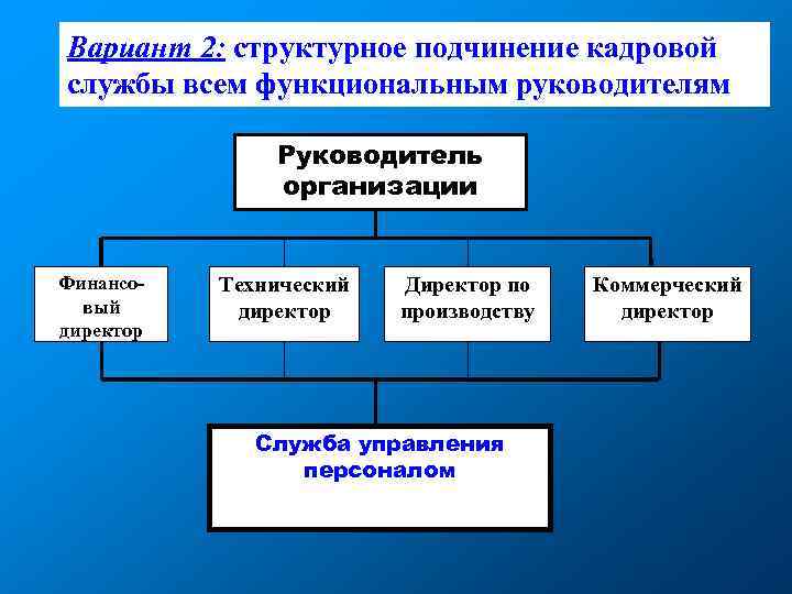 Вариант 2: структурное подчинение кадровой службы всем функциональным руководителям Руководитель организации Финансовый директор Технический