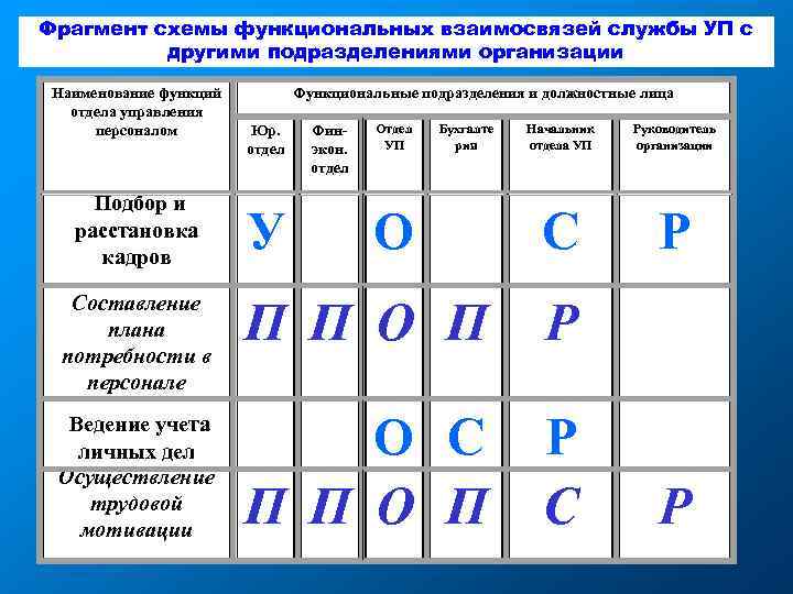 Другими подразделениями. Таблица функциональных взаимосвязей. Таблица подразделений предприятия. Схема функциональных взаимосвязей подразделений организации. Схема функциональных взаимосвязей службы управления персоналом.