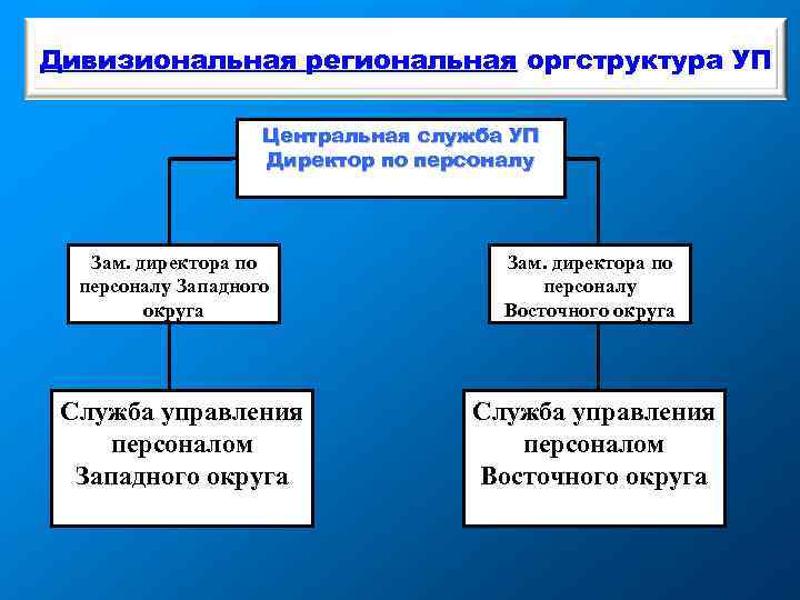 Дивизиональная региональная оргструктура УП Центральная служба УП Директор по персоналу Зам. директора по персоналу