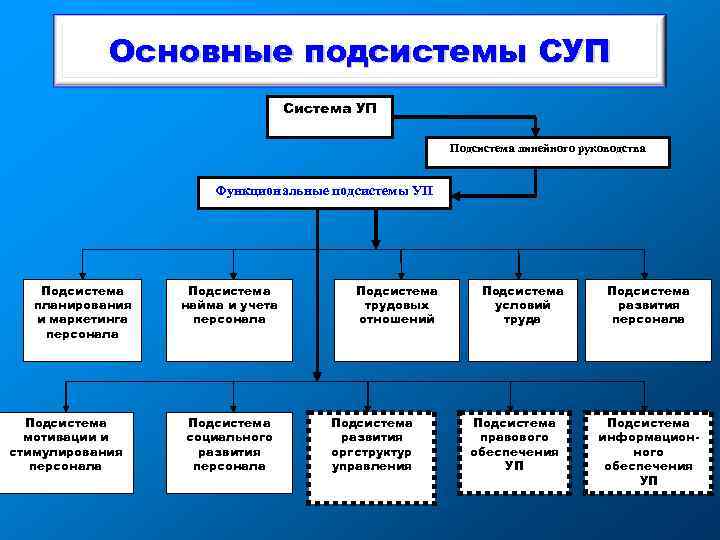 Система подсистема компонент