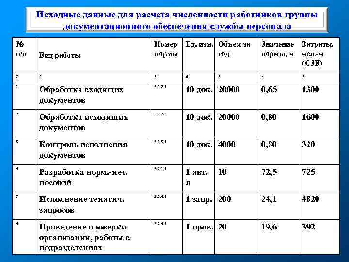 Сколько работников. Расчётная таблица численности работников. Нормативная численность сотрудников. Численность службы персонала. Исходные данные для расчета.