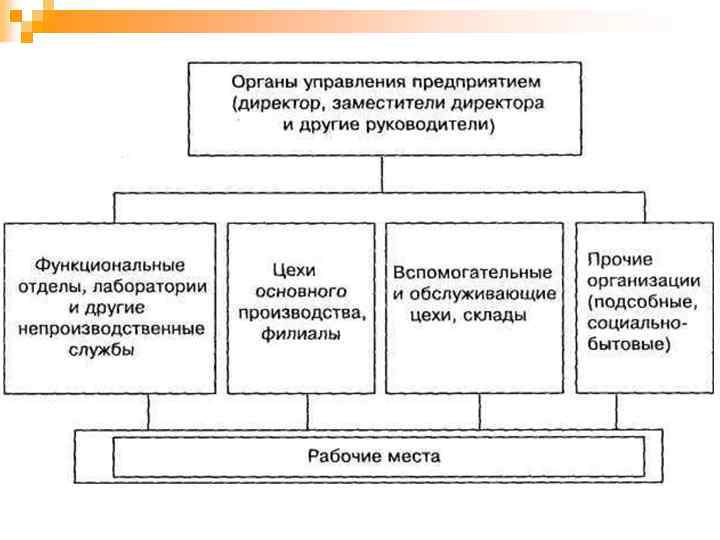 Прочие организации. Внутренняя структура фирмы. Структура площадей предприятия. Вспомогательные отделы на предприятии. Органы предприятия.