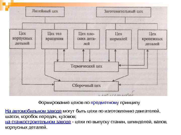 Формирование цехов по предметному принципу На автомобильном заводе могут быть цехи по изготовлению двигателей,