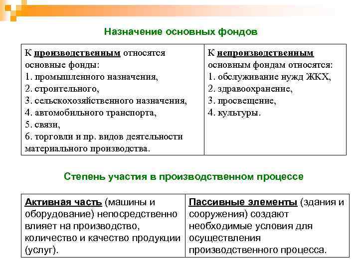 Предприятия предназначены. Основные фонды производственного назначения. Назначение основных фондов. Назначение основных производственных фондов. Основные фонды Назначение.