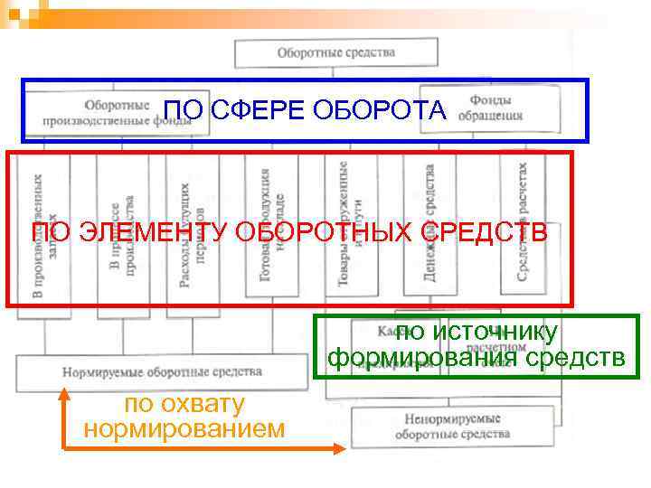 ПО СФЕРЕ ОБОРОТА ПО ЭЛЕМЕНТУ ОБОРОТНЫХ СРЕДСТВ по источнику формирования средств по охвату нормированием