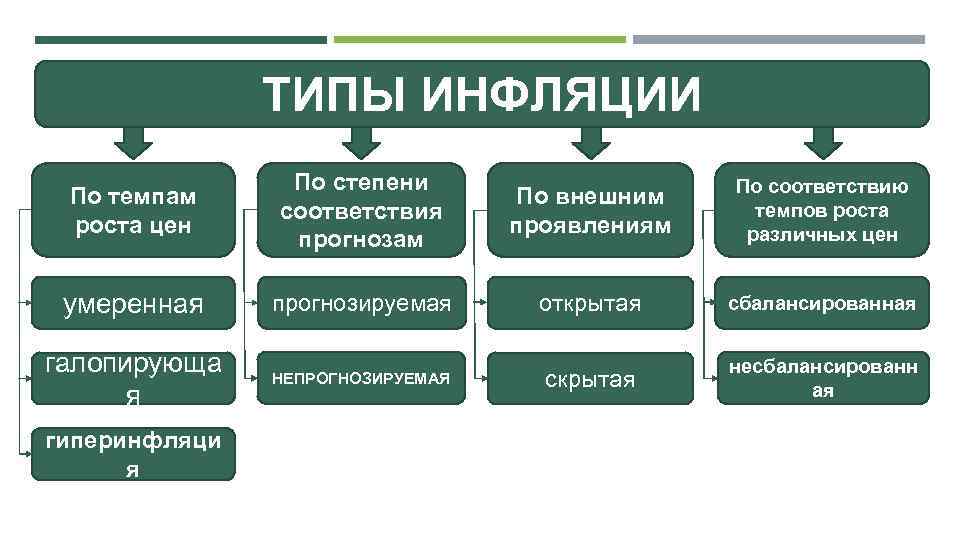 К видам инфляции относится. Виды инфляции. Формы и типы инфляции. Классификация видов инфляции. Виды инфляции схема.