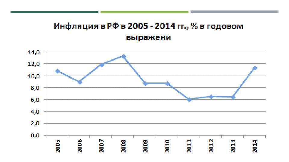 С 2005 по 2014 год. Инфляция в Казахстане по годам. Инфляция в Индии.