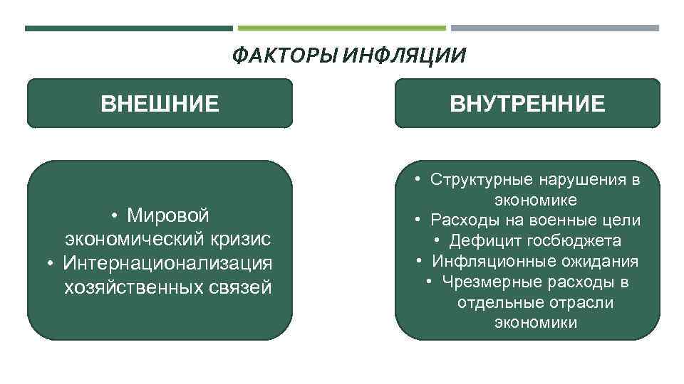 Какие внешние и внутренние. Факторы влияющие на инфляцию. Факторы роста инфляции. Факторы способствующие росту инфляции. Факторами роста инфляции являются.