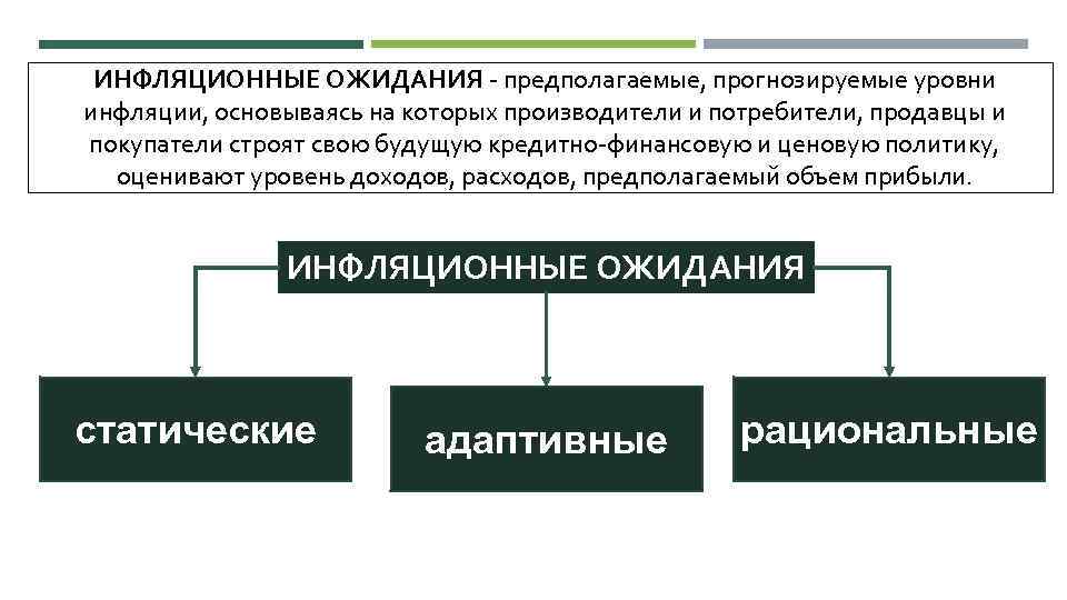 Инфляционные ожидания