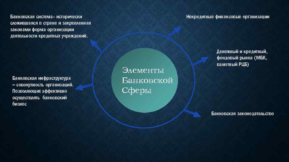 Банк сфера. Инфраструктура банковской системы. Элементы инфраструктуры банковской системы. Элементы банковской сферы:. Структура банковской сферы.